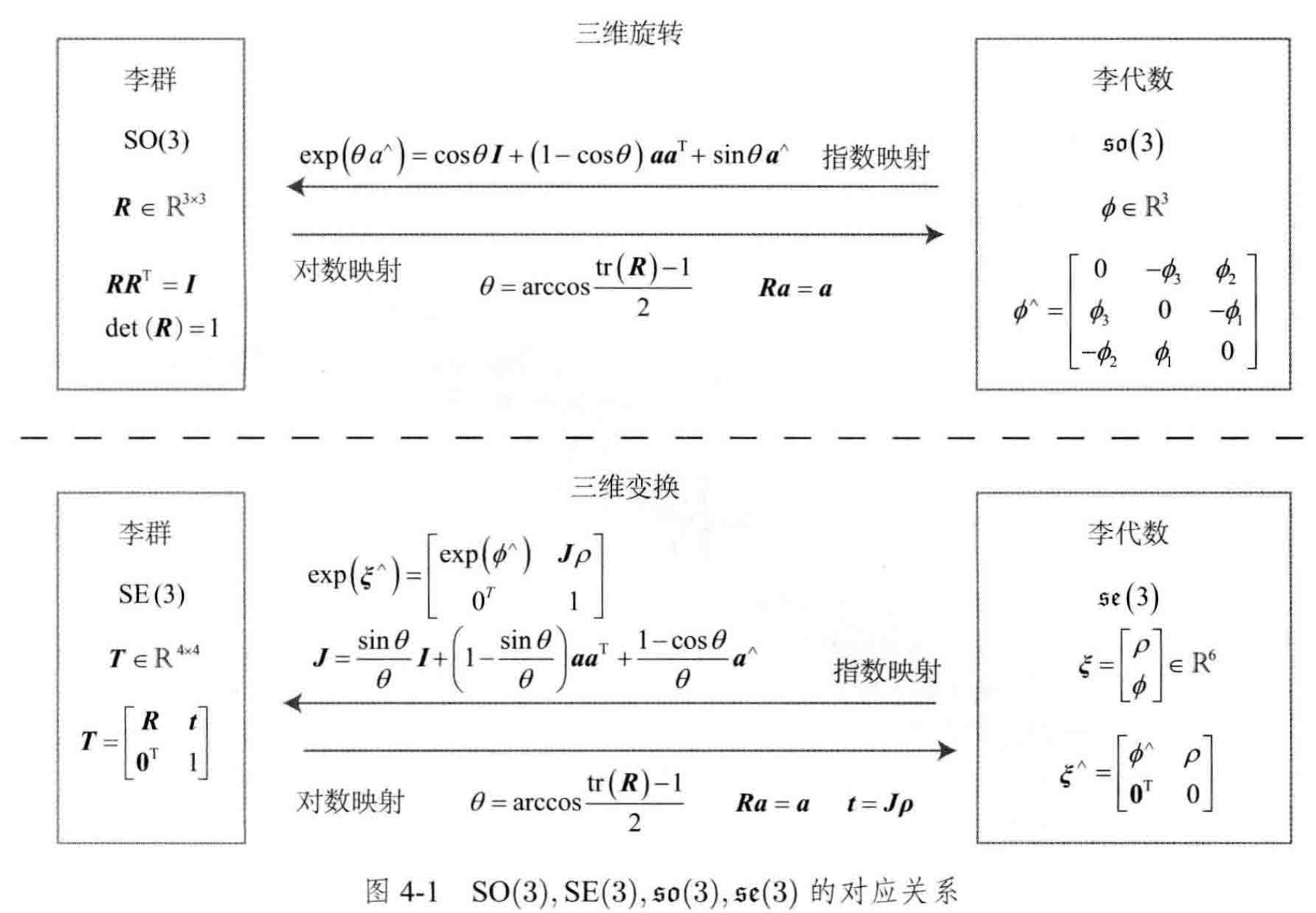 SO(3), SE(3)及其李代数的对应关系